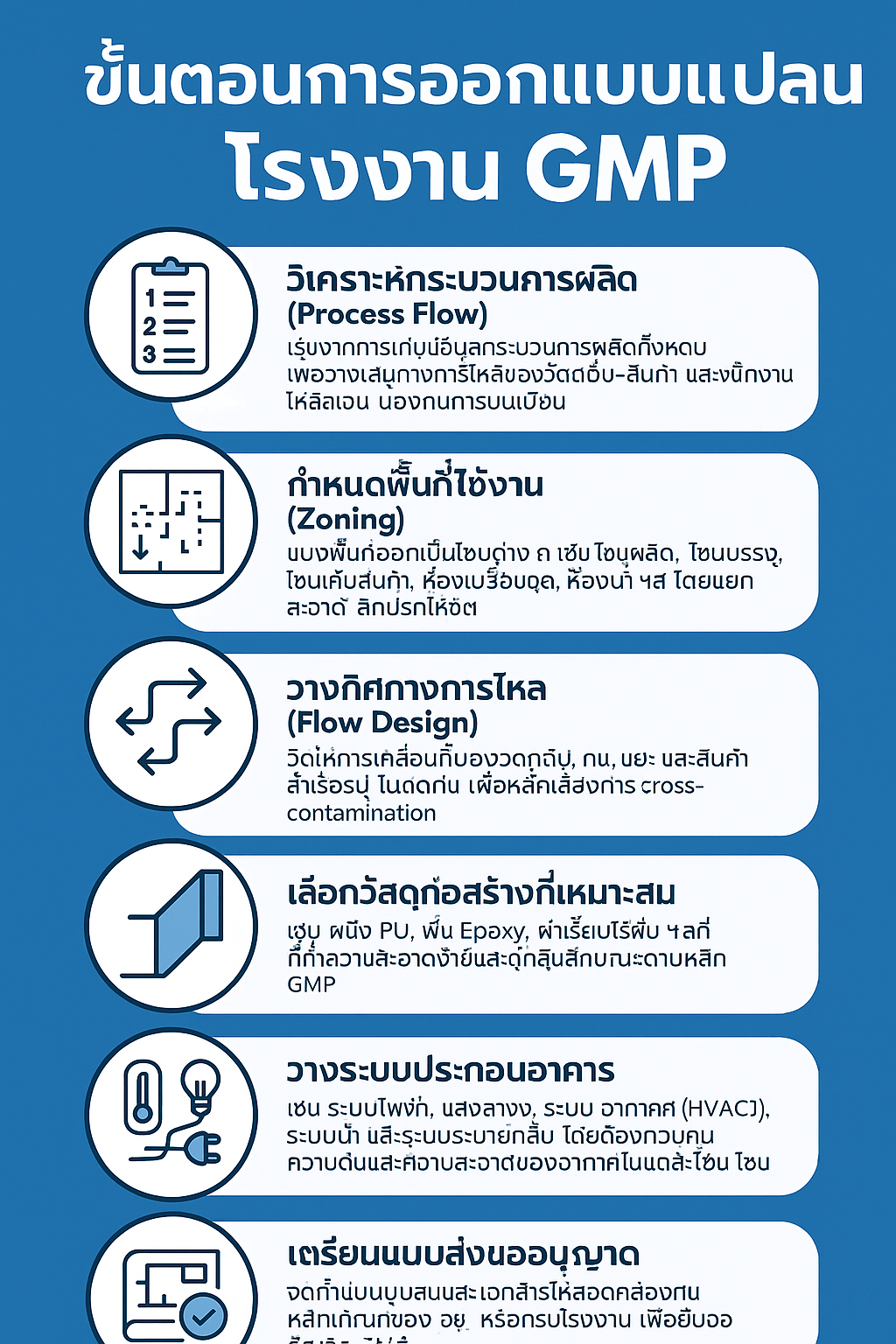 ภาพตัวอย่างโรงงานที่ปรับปรุงให้ได้มาตรฐาน GMP โดย Easy Warehouse