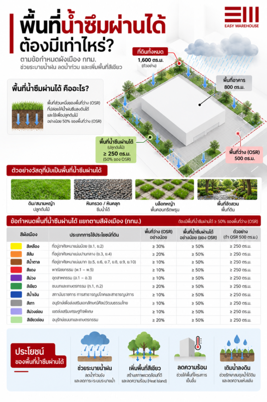 พื้นที่น้ำซึมผ่านได้สำหรับโกดังและโรงงานตามข้อกำหนดผังเมือง กทม.