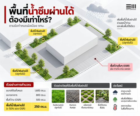 พื้นที่น้ำซึมผ่านได้สำหรับโกดังและโรงงานตามข้อกำหนดผังเมือง กทม.